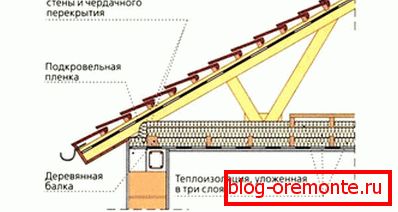 Пример загревања таванског пода Пример загревања таванског пода
