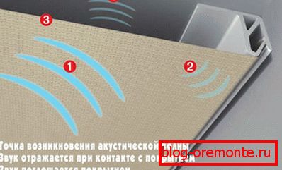 Принцип рада акустичног плафона Принцип рада акустичног плафона