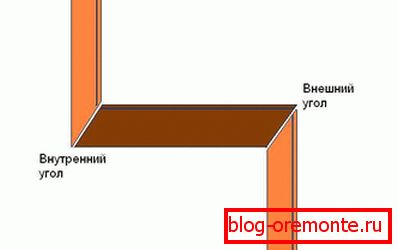 Принцип резања углова Принцип резања углова