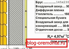 Принцип спољне изолације са индикацијом слојева и њихове дебљине при употреби дрвета 145 мм Принцип спољне изолације са индикацијом слојева и њихове дебљине при употреби дрвета 145 мм