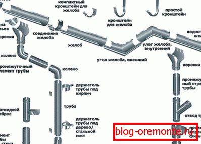 Пројектовање системы водостока
