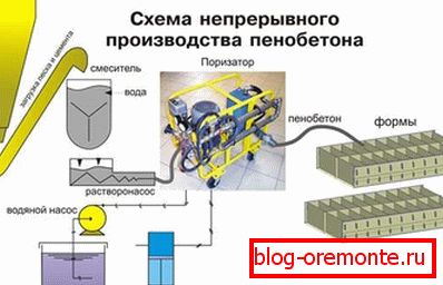 Производња пјене бетона: схематска илустрација Производња пјене бетона: схематска илустрација