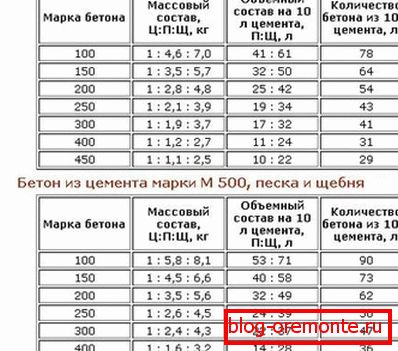 Пропорције мешавине бетона Пропорције мешавине бетона
