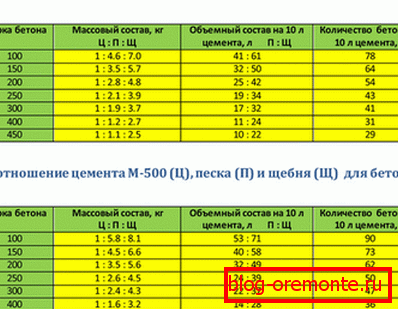 Пропорције за припрему састава цемента М400 и М500.