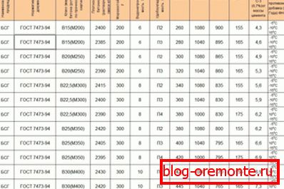 Пропорције компоненти према бренду и класичности бетона Пропорције компоненти према бренду и класичности бетона