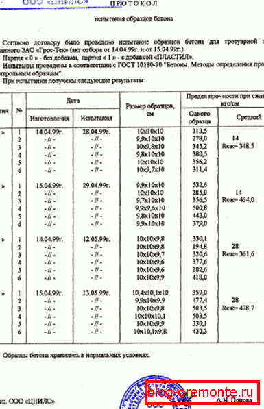 Испитни цертификат за класу чврстоће бетона Б20: дизајн узорка Испитни цертификат за класу чврстоће бетона Б20: дизајн узорка
