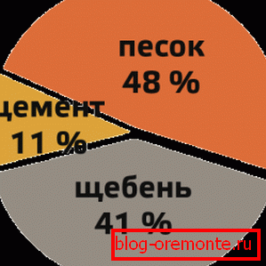 Проценат компонената у саставу. Проценат компонената у саставу.