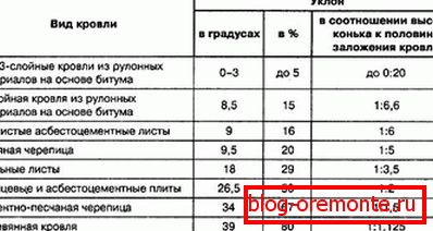 Израчунавање угла нагиба