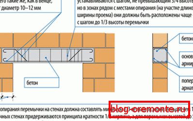 Израчунавање армирано-бетонских надвоја за блокове прозора и врата Израчунавање армирано-бетонских надвоја за блокове прозора и врата