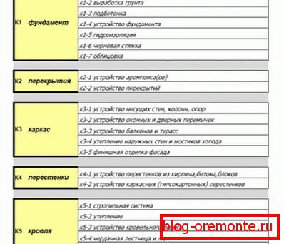 Распоред свих радова и компоненти по категоријама Распоред свих радова и компоненти по категоријама