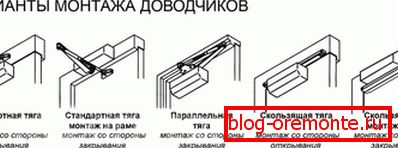 Различити начини позиционирања врата ближе Различити начини позиционирања врата ближе
