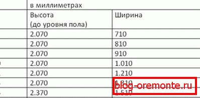 Величине: метална врата. Табела 4 Величине металних врата