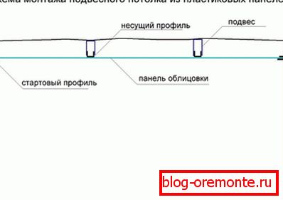 Обиљежавање плафона Обиљежавање плафона