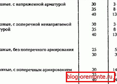 Сорте производа, у зависности од природе арматуре.