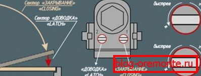 Подешавање механизама за управљање вратима Подешавање механизама за управљање вратима