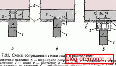 Најчешће шеме спајања су спремне за купање са грлом бетона, узимајући у обзир дизајн пројекта