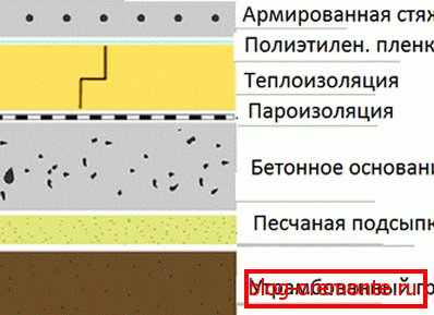 Схема бетонског пода у резу. Схема бетонског пода у резу.