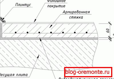 Шема бетонског подног грејања