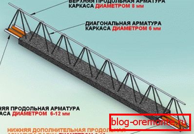 Постављање бетонског снопа Постављање бетонског снопа