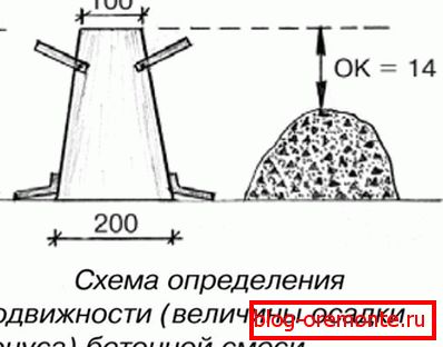 Схема за одређивање мобилности бетона.