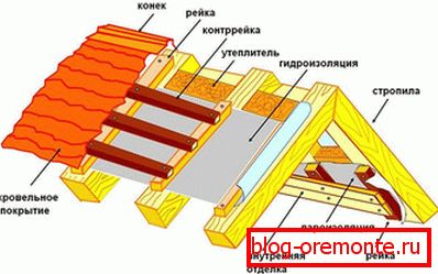 Шема хидроизолације крова