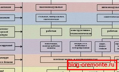 Шема употребе ојачавајућих влакана са дефиницијом њихове структуре, класе и врсте бетона Шема употребе ојачавајућих влакана са дефиницијом њихове структуре, класе и врсте бетона