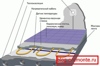 Кабл уређаја топли под