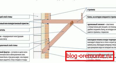 Шема визира преко тријема