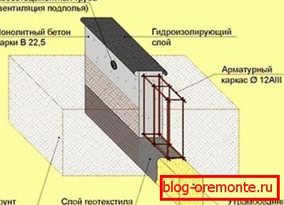 Изглед траке основе Изглед траке основе
