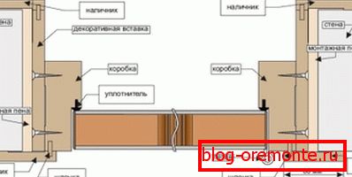 Шема инсталације добар у вратима Шема инсталације добар у вратима