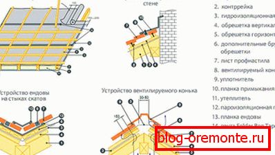 Инсталацијска схема кровног материјала