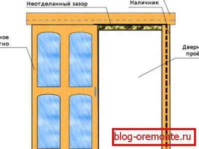 Шема инсталације клизних врата Шема инсталације клизних врата