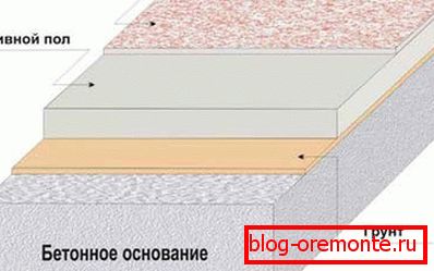 Шема примене тла на поду. Шема примене тла на поду.