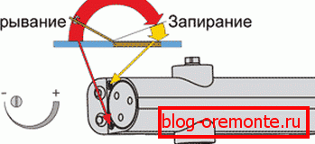 Дијаграм конфигурације уређаја