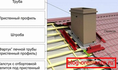 Шема распореда димњака