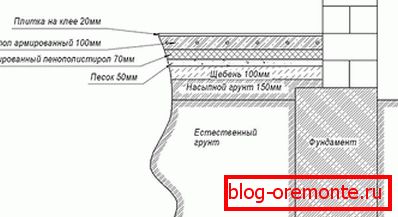 Шема базе под грејањем воде на тлу