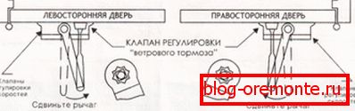 Шема отварања врата Шема отварања врата