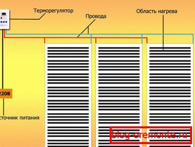 Ожичење за инфрацрвени под
