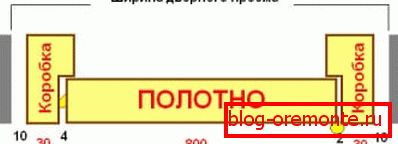 Шема бројаања ширине врата са кутијом Шема бројаања ширине врата са кутијом