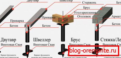 Дијаграм који приказује врсте гомиле везе за стварање подлоге базе