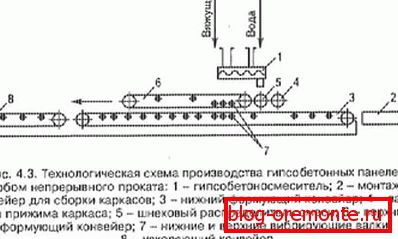 Схема производне линије, производња панела. Схема производне линије, производња панела.