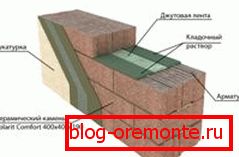 Шема грађевинских радова како би се обезбедила оптимална чврстоћа зидова
