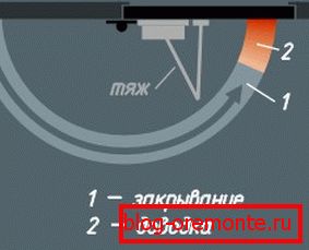 Близу коло за подешавање Близу коло за подешавање