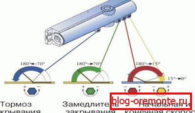 Шема подешавања брзине затварања врата Шема подешавања брзине затварања врата