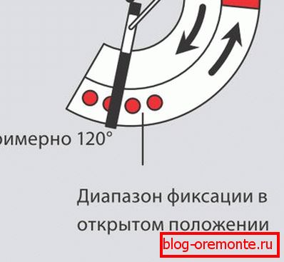 Подешавање шеме отвореног положаја врата Подешавање шеме отвореног положаја врата