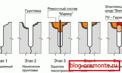 Шема ремонта дубоке пукотине