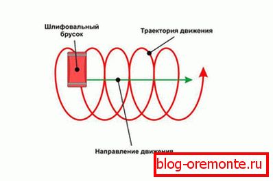 Шема ручног брушења Шема ручног брушења