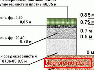 Распоред пута са просечним оптерећењем. Распоред пута са просечним оптерећењем.