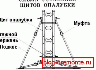 Инсталација штитова Инсталација штитова