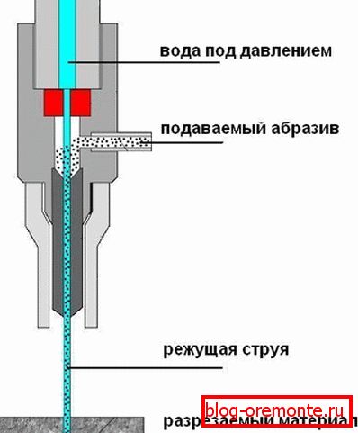 Дијаграм хидроабразивног секача Дијаграм хидроабразивног секача